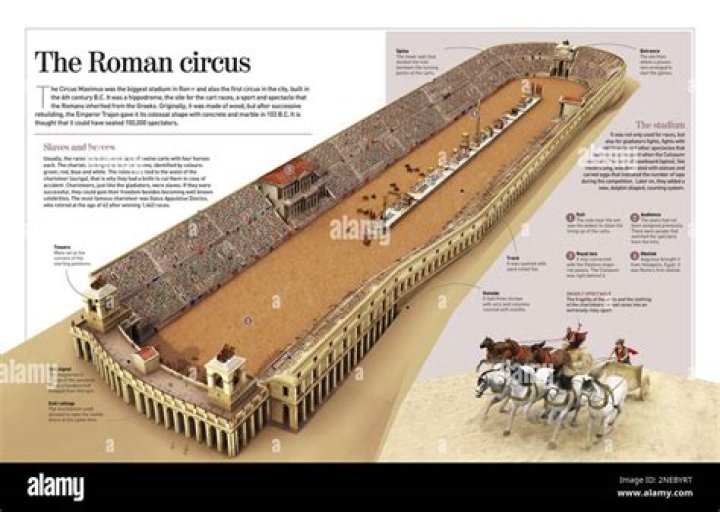 Where was the Circus Maximus built?
