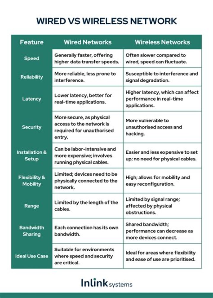 Which is faster wired or wireless?