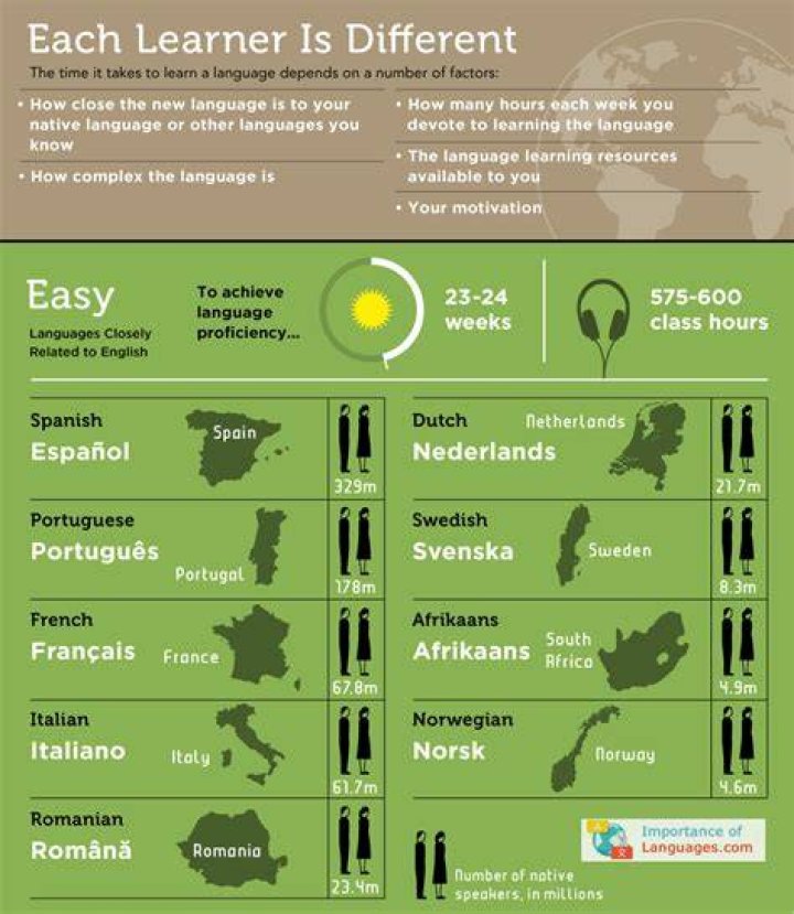 Which is the easiest European language to learn?