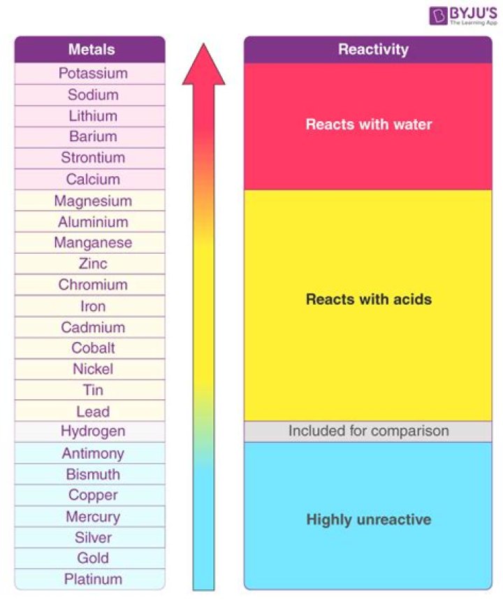 Why is gold not very reactive?
