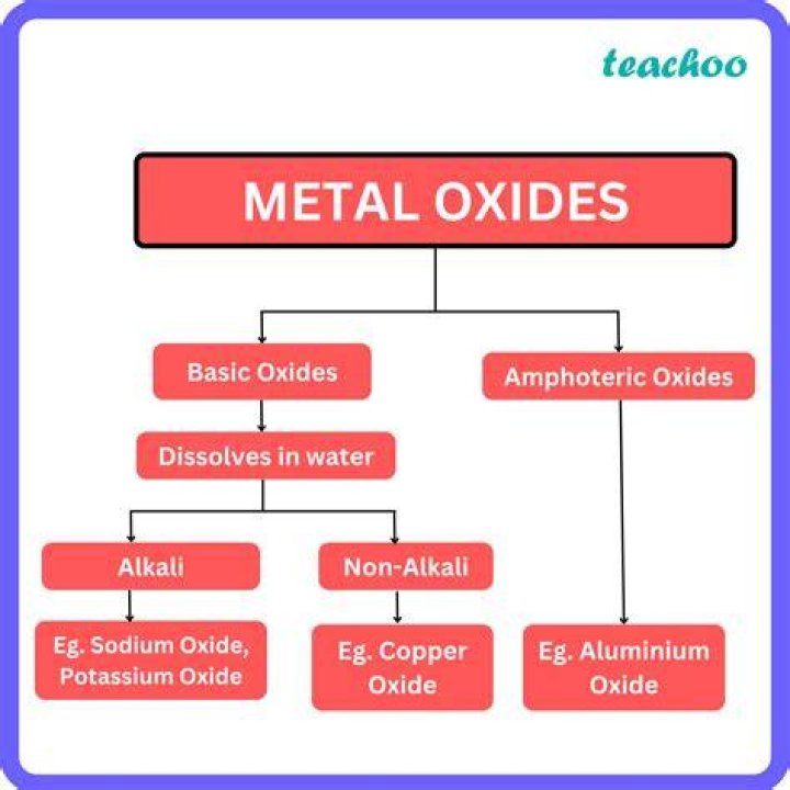 Why is metal oxide basic in nature?
